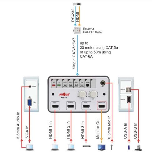 Picture of 3 HDMI input  Projector Controller with USB, VGA